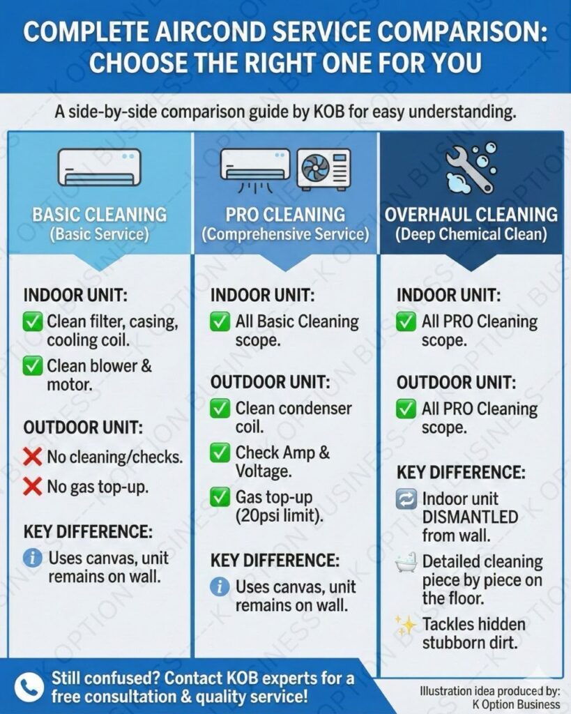 K Option Aircond service Basic Pro Cleaning Overhaul comparison